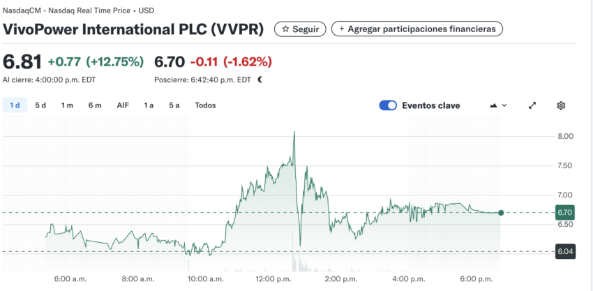 Las acciones de VivoPower reaccionaron tras la noticia de la tesorería de XRP. 